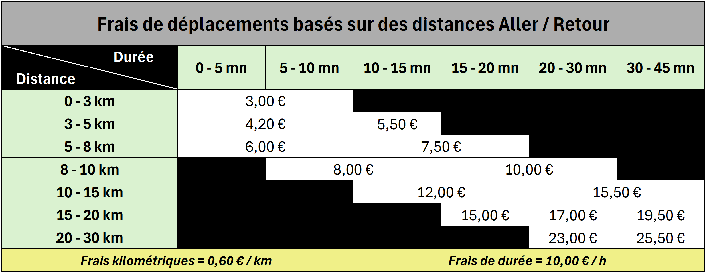 grille frais de déplacements
